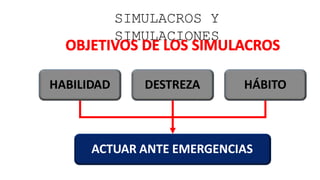 SIMULACROS Y
SIMULACIONES
HABILIDAD DESTREZA HÁBITO
ACTUAR ANTE EMERGENCIAS
 