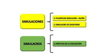 SIMULACROS Y
SIMULACIONES
 