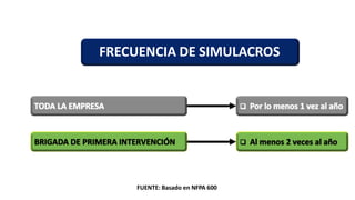 FRECUENCIA DE SIMULACROS
FUENTE: Basado en NFPA 600
 