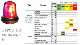 TIPOS DE
EMERGENCI
A
Tipo Amenaza
Aplica Nivel estimado de riesgo
Si No
Mu
y
baj
o
Pequeño Normal Grande Elevado
Antrópico
(Producido
por el ser
humano)
T
errorismo X
Secuestro X
Amenaza de bomba X
Robo y Vandalismo X
Incendio X Grande
Explosión X Normal
Derrame o fuga de
sustancias
X Grande
Natural
Sismos X Normal
Alerta Biológica X Elevado
Erupción volcánica X Pequeño
Granizada X Pequeño
Deslizamiento de tierra y
lodo
X
T
ormentas eléctricas X
Inundación por lluvia X
 
