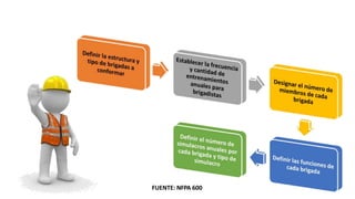 RESPONSABILIDAD JEFE DE BRIGADAS
FUENTE: NFPA 600
 
