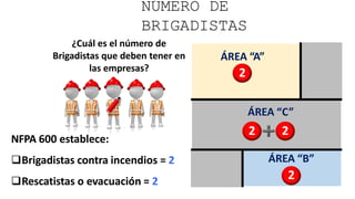 NÚMERO DE
BRIGADISTAS
¿Cuál es el número de
Brigadistas que deben tener en
las empresas?
NFPA 600 establece:
Brigadistas contra incendios = 2
Rescatistas o evacuación = 2
ÁREA “A”
2
ÁREA “C”
2 2
ÁREA “B”
2
 