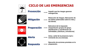 CICLO DE LAS EMERGENCIAS
Impedir que los riesgos generen
emergencias.
Reducción de riesgos.-Atenuación de
los daños potenciales sobre la vida y
los bienes.
Estructura de la respuesta
(Capacitación grupos de apoyo,
planificación y coordinación de
actividades, prácticas y simulacros)
Aviso, señal de la presencia real o
inminente de una amenaza.
Ejecución de acciones previstas en la
preparación.
Prevención
Mitigación
Preparación
Alerta
Respuesta
 