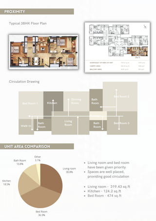 Living
Room
Dinning
Room
Bath
Room
Bath
Room
Bath
Room
Bed Room 3
Bed Room 2
Bed Room 1 Kitchen
Walk-in
Passage
Typical 3BHK Floor Plan
Circulation Drawing
Bed Room
36.9%
Living room
30.8%
Kitchen
18.5%
Bath Room
10.8%
Other
3.1%
Living room and bed room
have been given priority
Spaces are well placed,
providing good circulation
Living room - 319.43 sq.ft
Kitchen - 124.2 sq.ft
Bed Room - 474 sq.ft
 