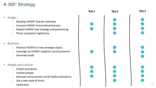 15
A 360° Strategy
• Image :
- Develop IIIIIIIIIII’ brands notoriety
- Increase IIIIIIIIIII’ brand attractiveness
- Explain IIIIIIIIIII new strategy and positioning
- Prove company’s legitimacy
• Business :
- Position IIIIIIIIIII on new strategic topics
- Leverage on IIIIIIIIIII’ suppliers social presence
- Generate leads
• People and culture:
- Create proudness
- Involve people
- Discover and promote social media champions
- Set a new state of mind
29/09/2016
Year 1 Year 2 Year 3
 