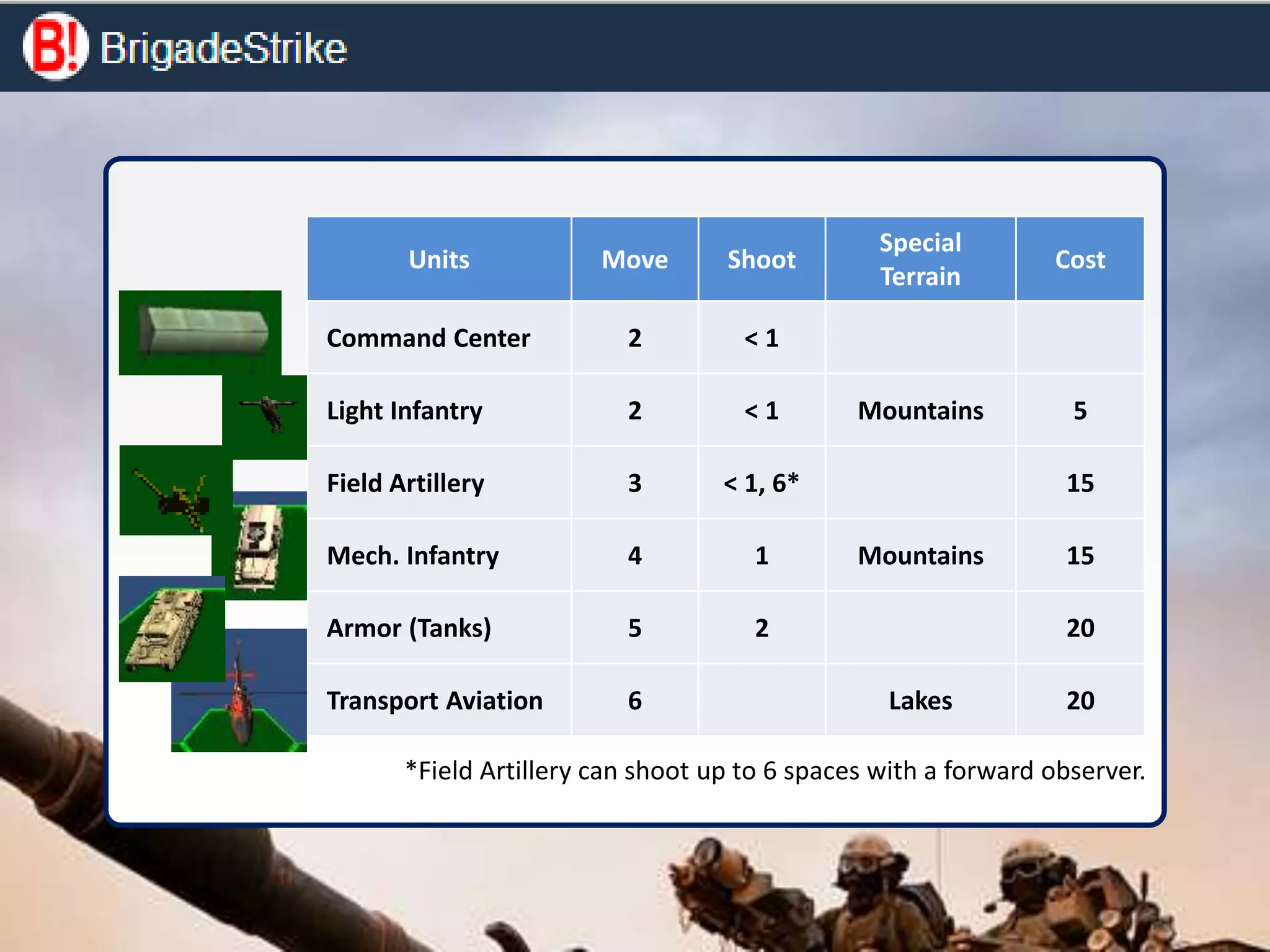 Units Move Shoot
Special
Terrain
Cost
Command Center 2 < 1
Light Infantry 2 < 1 Mountains 5
Field Artillery 3 < 1, 6* 15
Mech. Infantry 4 1 Mountains 15
Armor (Tanks) 5 2 20
Transport Aviation 6 Lakes 20
*Field Artillery can shoot up to 6 spaces with a forward observer.
 