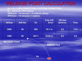 RELEASE POINT CALCULATION
   Dx = Dv + GPS CORRECTION + SYSTEM CORRECTION
   Dv : distance ( 633 meters)
   GPS Corr : 1/4 second ( 10 meters) (delay)
   SYS Corr : 1/5 second ( 7 meters)

                                 5 kts A/S   100 feet
 Alt/feet   A/S Kts      Dx          Error   Alt.Error   Time


  3000          90      650       35.1 m        6.9      13.6


  1500          90      447.1     24.84 m       9.8      9.6

RELEASE POINT
                                   PROJECTILE




                          Dx
 