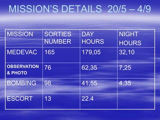 MISSION’S DETAILS 20/5 – 4/9

MISSION       SORTIES   DAY      NIGHT
              NUMBER    HOURS    HOURS
MEDEVAC       165       179,05   32,10

OBSERVATION   76        62,35    7,25
& PHOTO

BOMBING       98        41,55    4,35

ESCORT        13        22.4
 