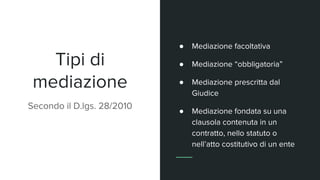 Tipi di
mediazione
Secondo il D.lgs. 28/2010
● Mediazione facoltativa
● Mediazione “obbligatoria”
● Mediazione prescritta dal
Giudice
● Mediazione fondata su una
clausola contenuta in un
contratto, nello statuto o
nell’atto costitutivo di un ente
 