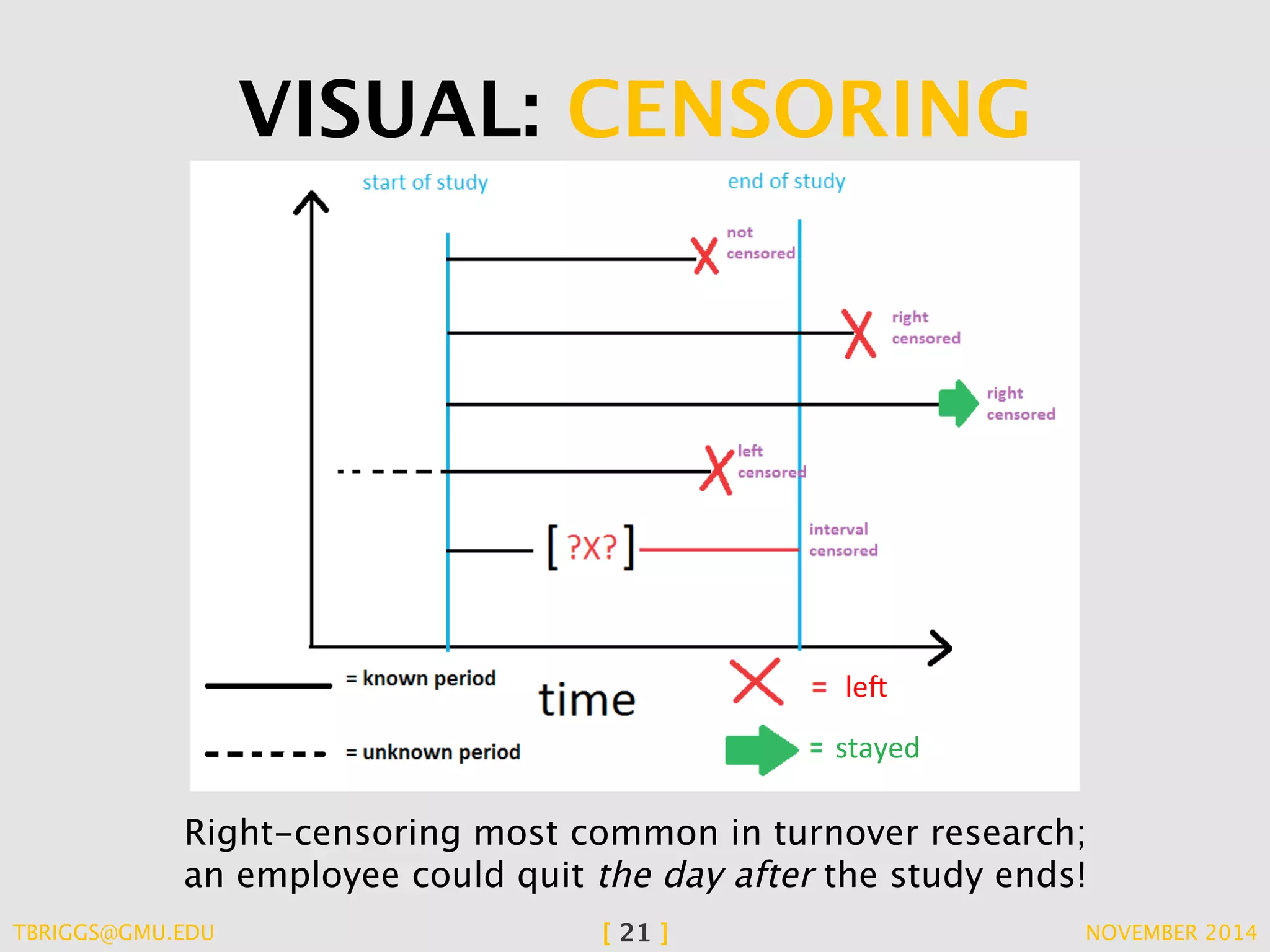 VISUAL: CENSORING 
leZ 
stayed 
Right-censoring most common in turnover research; 
an employee could quit the day after the study ends! 
TBRIGGS@GMU.EDU [ 21 ] NOVEMBER 2014 
 