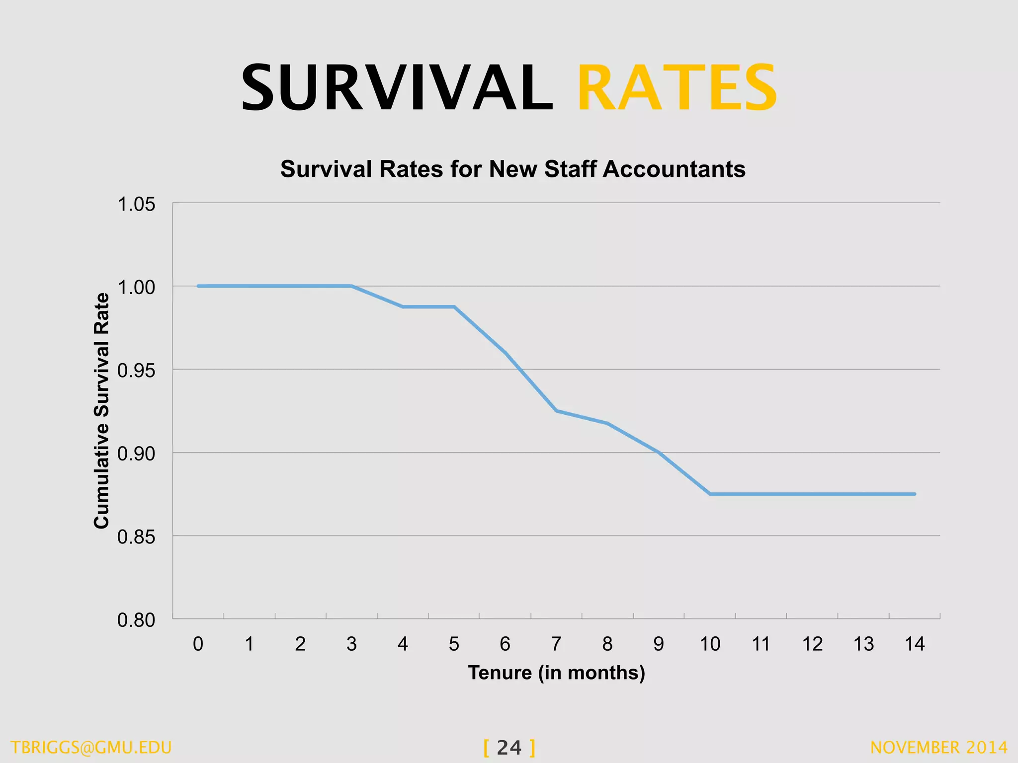 SURVIVAL RATES 
1.05 
1.00 
Survival Rates for New Staff Accountants 
Cumulative Survival Rate Tenure (in months) 
0.95 
0.90 
0.85 
0.80 
0 1 2 3 4 5 6 7 8 9 10 11 12 13 14 
TBRIGGS@GMU.EDU [ 24 ] NOVEMBER 2014 
 