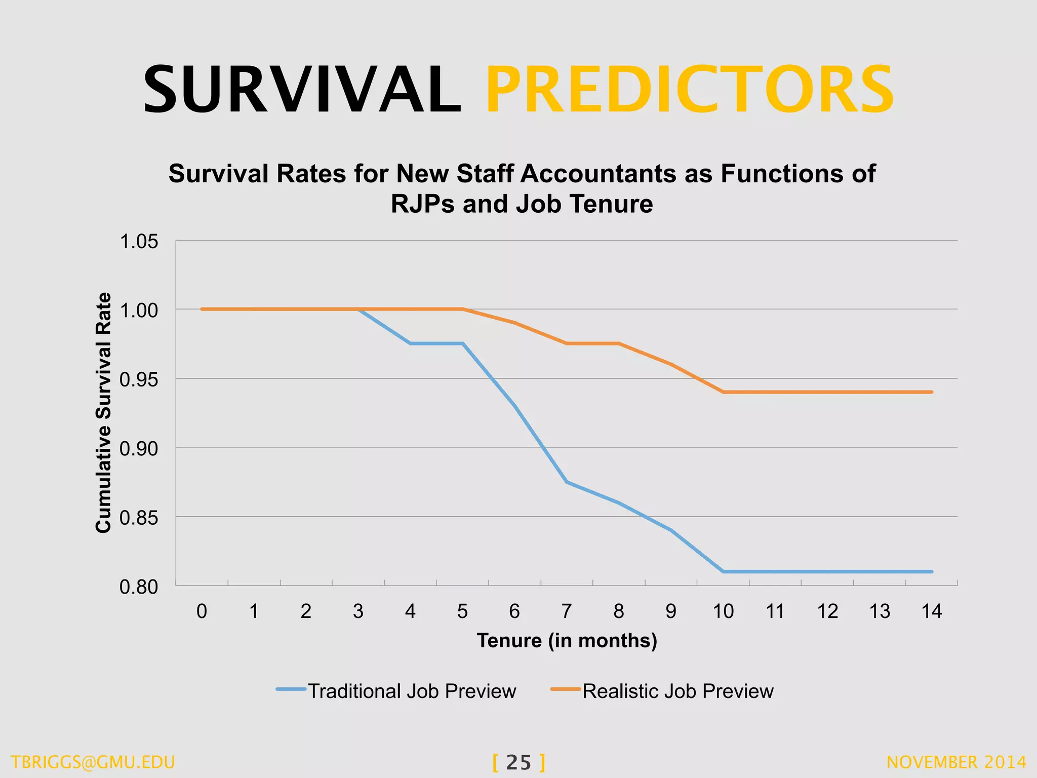 SURVIVAL PREDICTORS 
1.05 
1.00 
0.95 
0.90 
0.85 
0.80 
Survival Rates for New Staff Accountants as Functions of 
RJPs and Job Tenure 
0 1 2 3 4 5 6 7 8 9 10 11 12 13 14 
Cumulative Survival Rate 
Tenure (in months) 
Traditional Job Preview Realistic Job Preview 
TBRIGGS@GMU.EDU [ 25 ] NOVEMBER 2014 
 