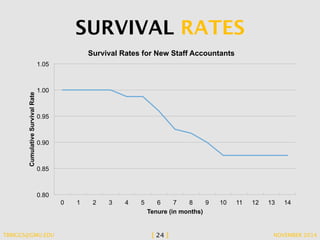 SURVIVAL RATES 
1.05 
1.00 
Survival Rates for New Staff Accountants 
Cumulative Survival Rate Tenure (in months) 
0.95 
0.90 
0.85 
0.80 
0 1 2 3 4 5 6 7 8 9 10 11 12 13 14 
TBRIGGS@GMU.EDU [ 24 ] NOVEMBER 2014 
 