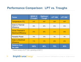 Performance Comparison: LPT vs. Troughs

                                  SEGS VI           Optimum
     Factor                                                               LPT 550             LPT 650 *
                                  (Trough)           Trough

     Temperature (0C)                3700               4000                  5500                 6500

     Solar to Thermal
                                     35%                40%                   50%                  50%
     Efficiency

     Gross Thermal to
                                     37%                39%                   43%                  46%
     Electrical Efficiency

     Parasitic Power                 14%                12%                    5%                   6%

     Solar to Electrical
                                     11%                14%                   20%                  22%
     Efficiency
     Relative Cost
                                    100%                90%                  70%                   63%
     Per kWh
     * Future version of LPT 550, operating at 6500 C



14                                          Proprietary & Confidential © 2008 BrightSource Energy, Inc. All rights reserved.
 