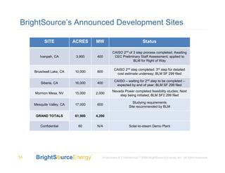 BrightSource’s Announced Development Sites

           SITE            ACRES    MW                               Status

                                              CAISO 2nd of 3 step process completed; Awaiting
        Ivanpah, CA         3,900   400        CEC Preliminary Staff Assessment; applied to
                                                           BLM for Right of Way

                                               CAISO 2nd step completed: 3rd step for detailed
     Broadwell Lake, CA    10,000   800
                                                 cost estimate underway; BLM SF 299 filed

                                                CAISO – waiting for 2nd step to be completed –
         Siberia, CA       16,000   400
                                                 expected by end of year; BLM SF 299 filed
                                              Nevada Power completed feasibility studies; Next
     Mormon Mesa, NV       15,000   2,000
                                                  step being initiated; BLM SF2 299 filed

                                                              Studying requirements
     Mesquite Valley, CA   17,000   600
                                                           Site recommended by BLM

      GRAND TOTALS         61,900   4,200


        Confidential         60     N/A                    Solar-to-steam Demo Plant




16                                     Proprietary & Confidential © 2008 BrightSource Energy, Inc. All rights reserved.
 