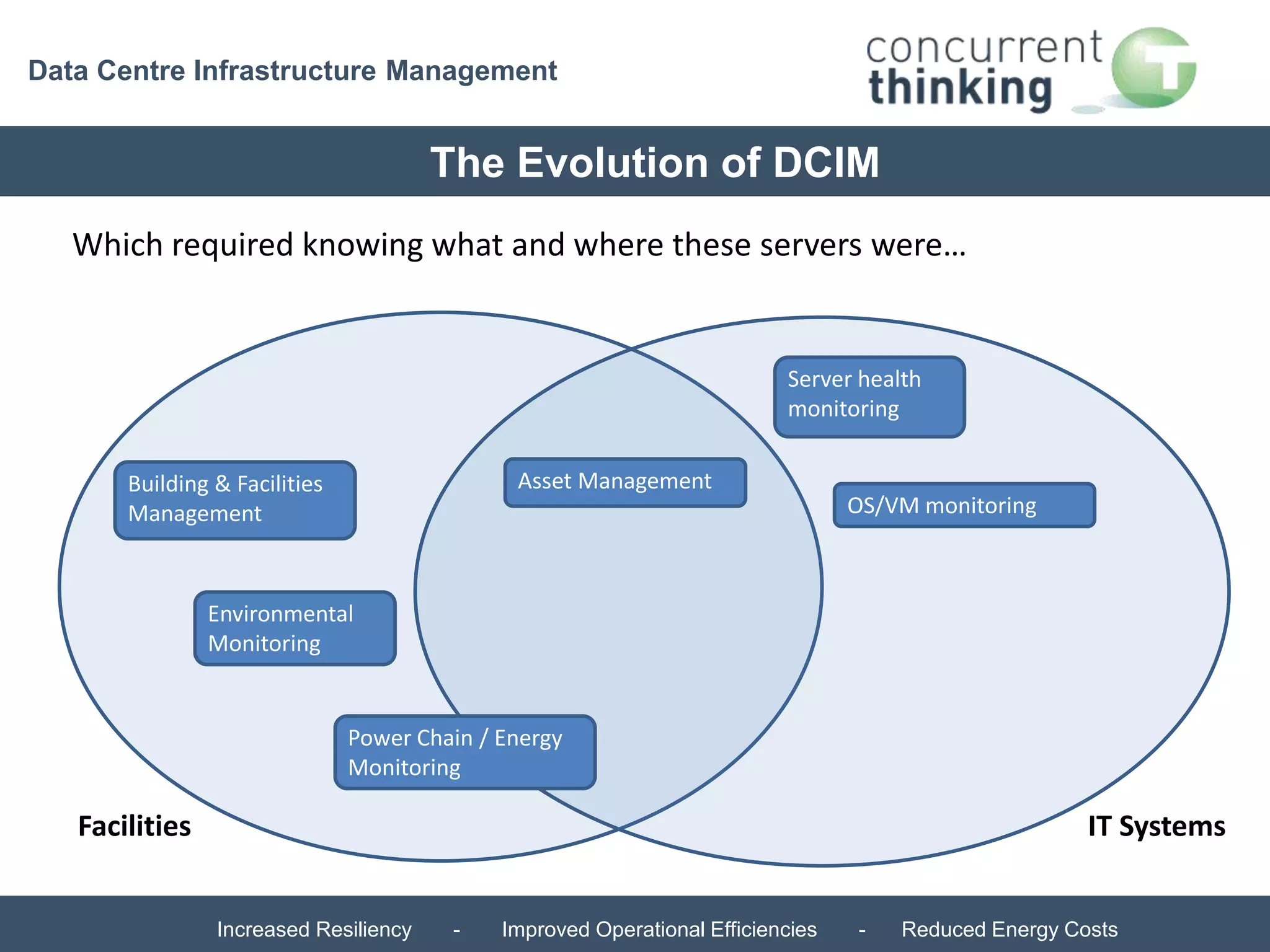 Data Centre Infrastructure Management 
The Evolution of DCIM 
Which required knowing what and where these servers were… 
Asset Management 
Server health 
monitoring 
Building & Facilities 
Management OS/VM monitoring 
Environmental 
Monitoring 
Power Chain / Energy 
Monitoring 
Facilities IT Systems 
Increased Resiliency - Improved Operational Efficiencies - Reduced Energy Costs 
 