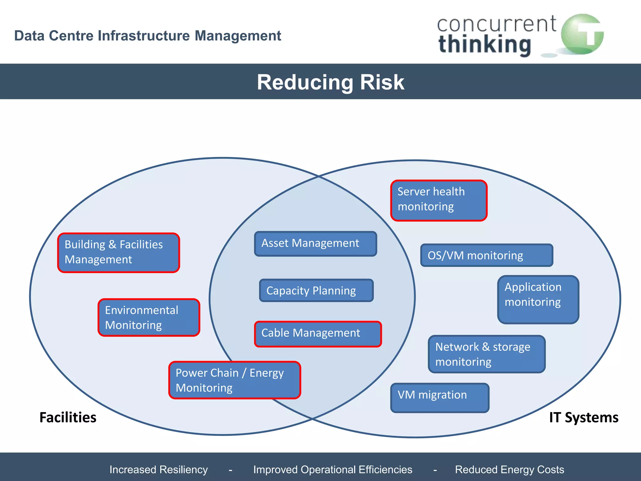 Data Centre Infrastructure Management 
Reducing Risk 
Asset Management 
Capacity Planning 
Cable Management 
Building & Facilities 
Management 
Environmental 
Monitoring 
Power Chain / Energy 
Monitoring 
Server health 
monitoring 
OS/VM monitoring 
Application 
monitoring 
Network & storage 
monitoring 
VM migration 
Facilities IT Systems 
Increased Resiliency - Improved Operational Efficiencies - Reduced Energy Costs 
 