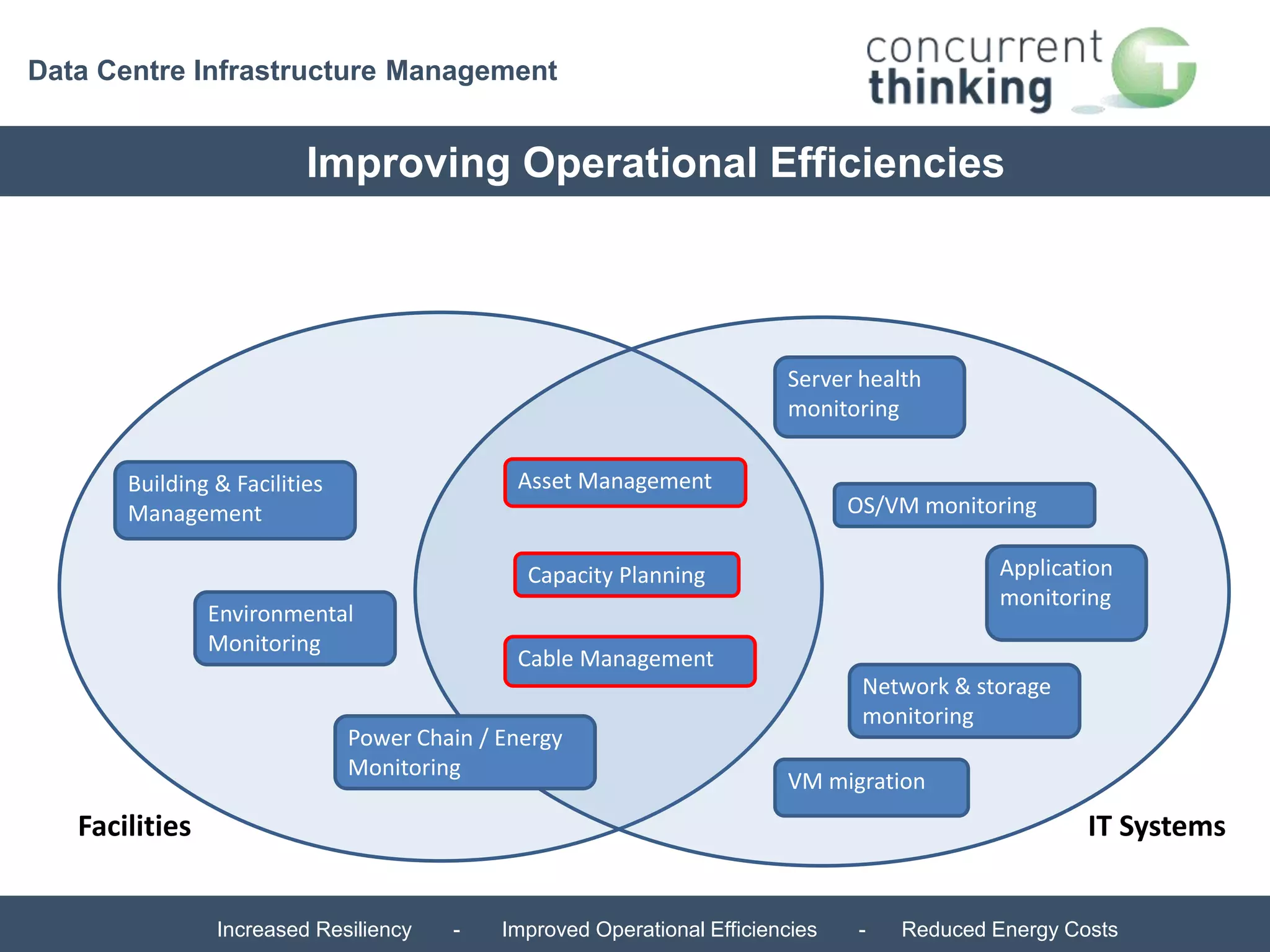 Data Centre Infrastructure Management 
Improving Operational Efficiencies 
Asset Management 
Capacity Planning 
Cable Management 
Building & Facilities 
Management 
Environmental 
Monitoring 
Power Chain / Energy 
Monitoring 
Server health 
monitoring 
OS/VM monitoring 
Application 
monitoring 
Network & storage 
monitoring 
VM migration 
Facilities IT Systems 
Increased Resiliency - Improved Operational Efficiencies - Reduced Energy Costs 
 