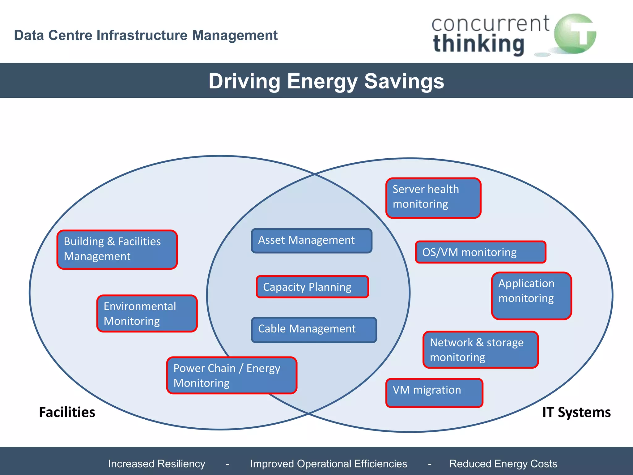 Data Centre Infrastructure Management 
Driving Energy Savings 
Asset Management 
Capacity Planning 
Cable Management 
Building & Facilities 
Management 
Environmental 
Monitoring 
Power Chain / Energy 
Monitoring 
Server health 
monitoring 
OS/VM monitoring 
Application 
monitoring 
Network & storage 
monitoring 
VM migration 
Facilities IT Systems 
Increased Resiliency - Improved Operational Efficiencies - Reduced Energy Costs 
 