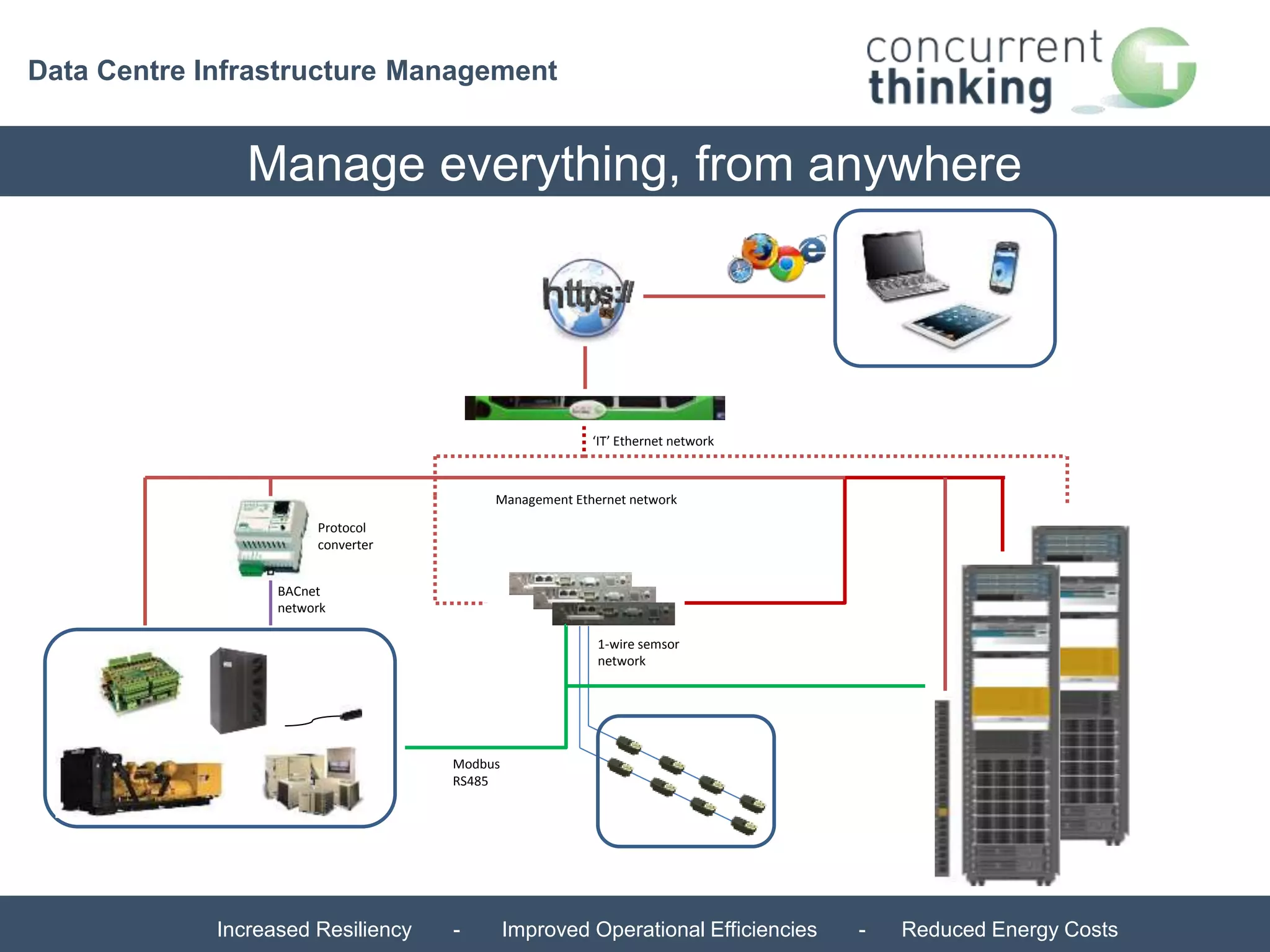 Data Centre Infrastructure Management 
Manage everything, from anywhere 
Protocol 
converter 
BACnet 
network 
Management Ethernet network 
Modbus 
RS485 
‘IT’ Ethernet network 
1-wire semsor 
network 
Increased Resiliency - Improved Operational Efficiencies - Reduced Energy Costs 
 