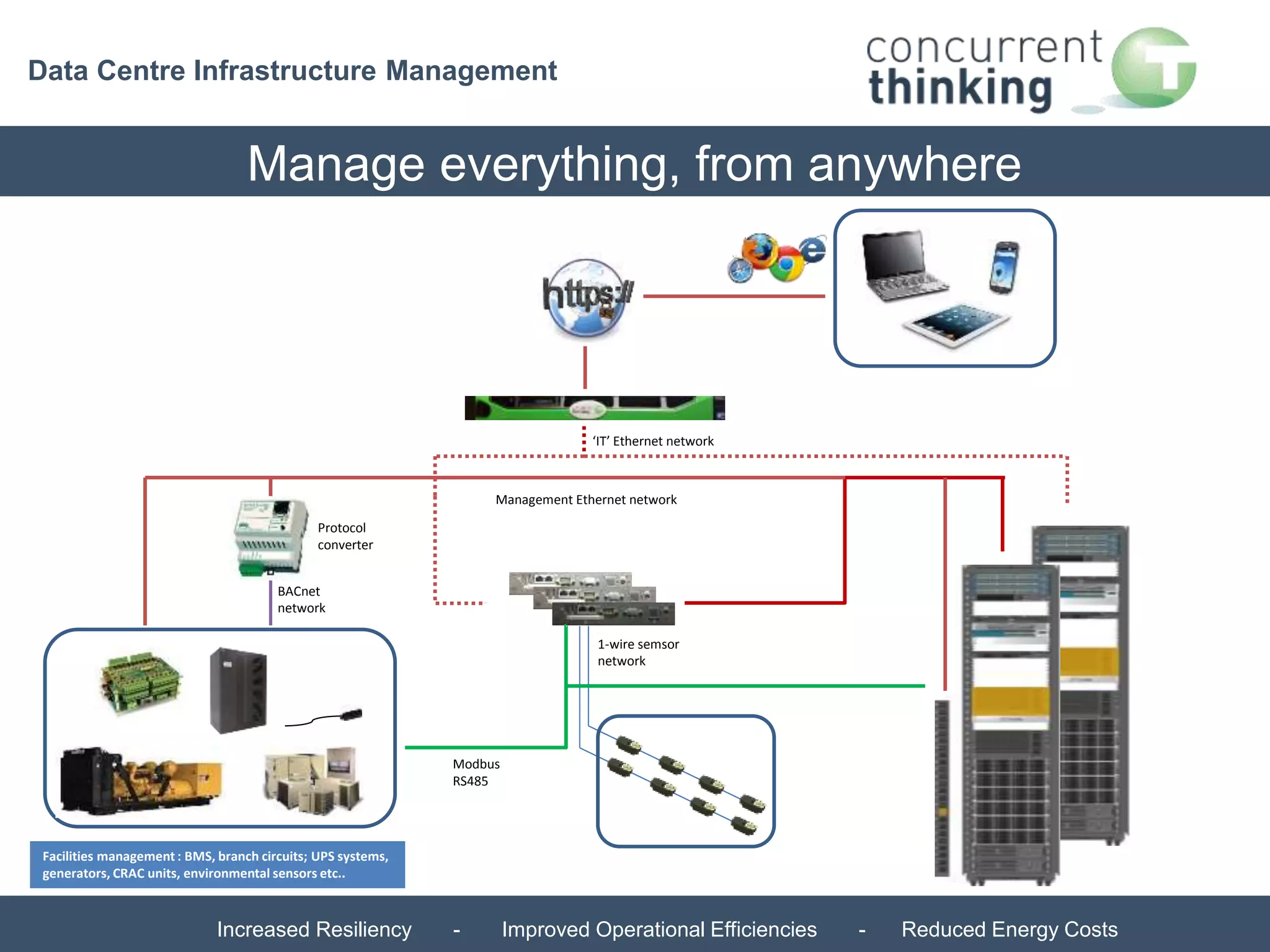 Data Centre Infrastructure Management 
Manage everything, from anywhere 
Protocol 
converter 
BACnet 
network 
Management Ethernet network 
Modbus 
RS485 
‘IT’ Ethernet network 
1-wire semsor 
network 
Facilities management : BMS, branch circuits; UPS systems, 
generators, CRAC units, environmental sensors etc.. 
Increased Resiliency - Improved Operational Efficiencies - Reduced Energy Costs 
 