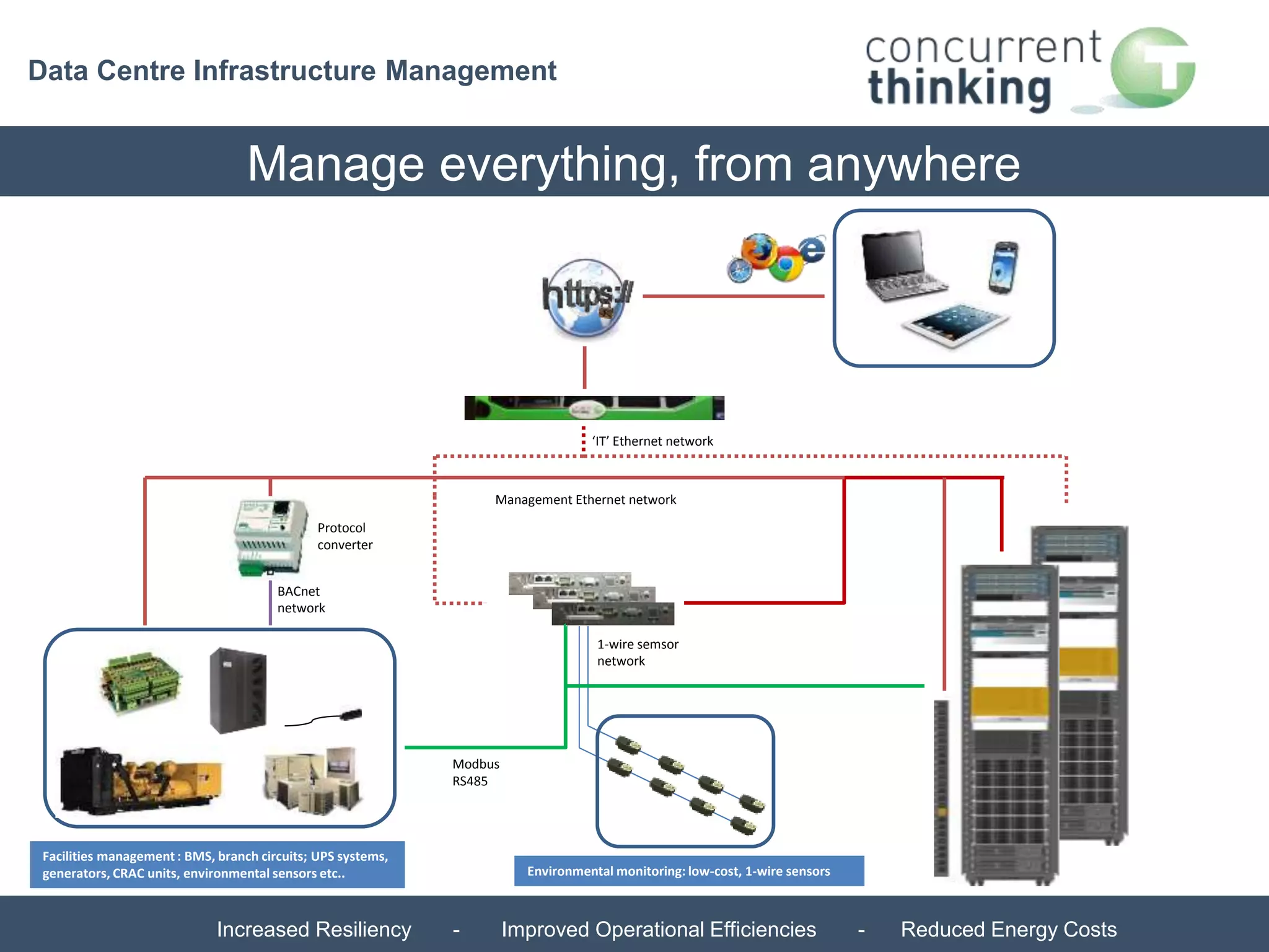 Data Centre Infrastructure Management 
Manage everything, from anywhere 
Protocol 
converter 
BACnet 
network 
Management Ethernet network 
Modbus 
RS485 
‘IT’ Ethernet network 
1-wire semsor 
network 
Facilities management : BMS, branch circuits; UPS systems, 
generators, CRAC units, environmental sensors etc.. 
Environmental monitoring: low-cost, 1-wire sensors 
Increased Resiliency - Improved Operational Efficiencies - Reduced Energy Costs 
 