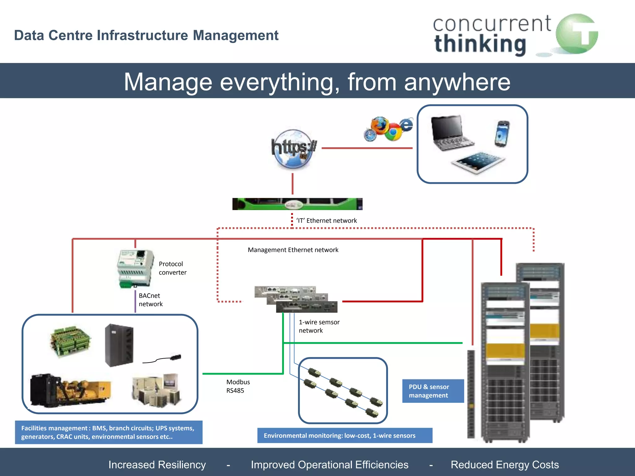 Data Centre Infrastructure Management 
Manage everything, from anywhere 
Protocol 
converter 
BACnet 
network 
Management Ethernet network 
Modbus 
RS485 
‘IT’ Ethernet network 
1-wire semsor 
network 
Facilities management : BMS, branch circuits; UPS systems, 
generators, CRAC units, environmental sensors etc.. 
PDU & sensor 
management 
Environmental monitoring: low-cost, 1-wire sensors 
Increased Resiliency - Improved Operational Efficiencies - Reduced Energy Costs 
 