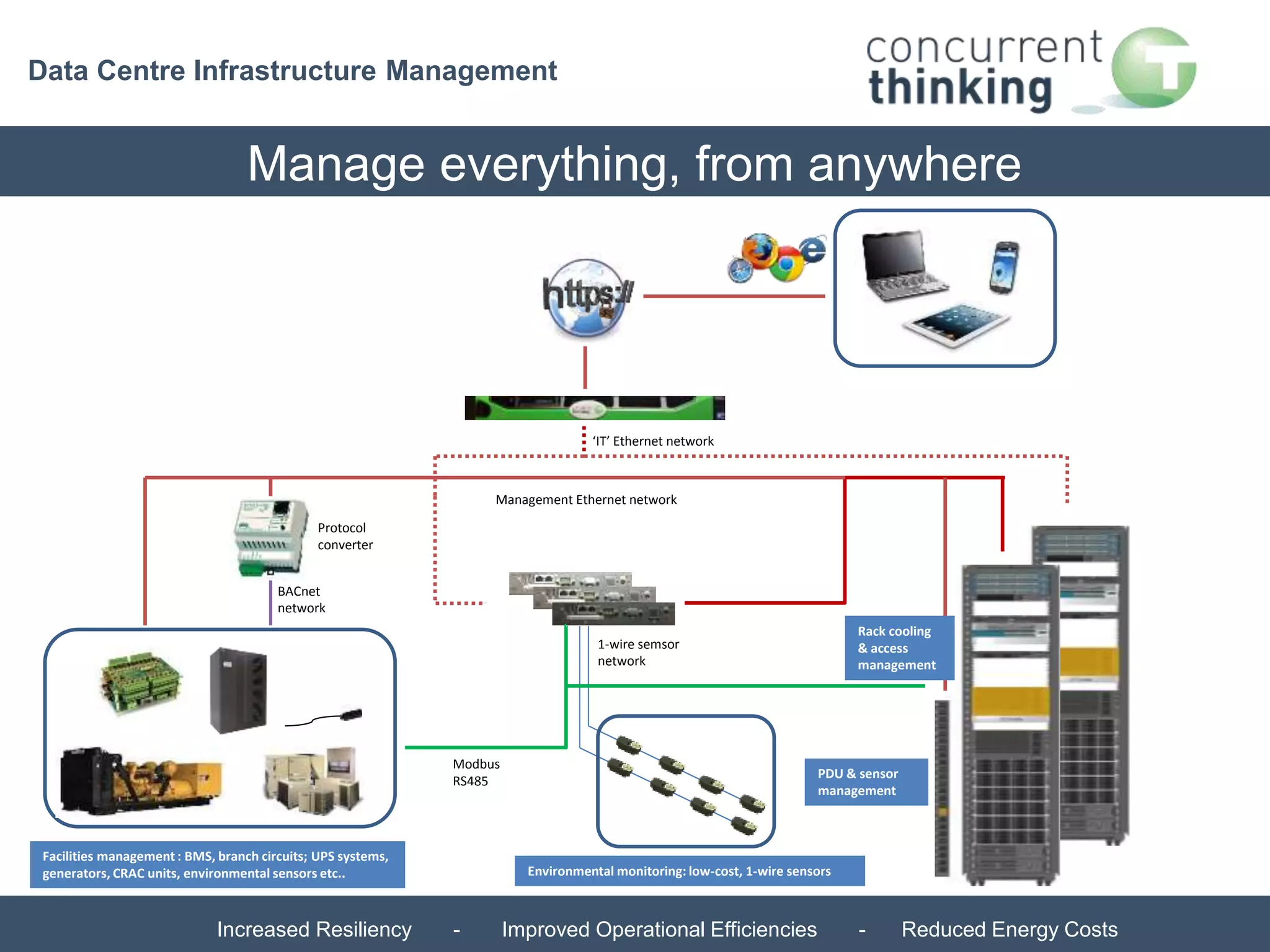 Data Centre Infrastructure Management 
Manage everything, from anywhere 
Protocol 
converter 
BACnet 
network 
Management Ethernet network 
Modbus 
RS485 
‘IT’ Ethernet network 
1-wire semsor 
network 
Facilities management : BMS, branch circuits; UPS systems, 
generators, CRAC units, environmental sensors etc.. 
Rack cooling 
& access 
management 
PDU & sensor 
management 
Environmental monitoring: low-cost, 1-wire sensors 
Increased Resiliency - Improved Operational Efficiencies - Reduced Energy Costs 
 