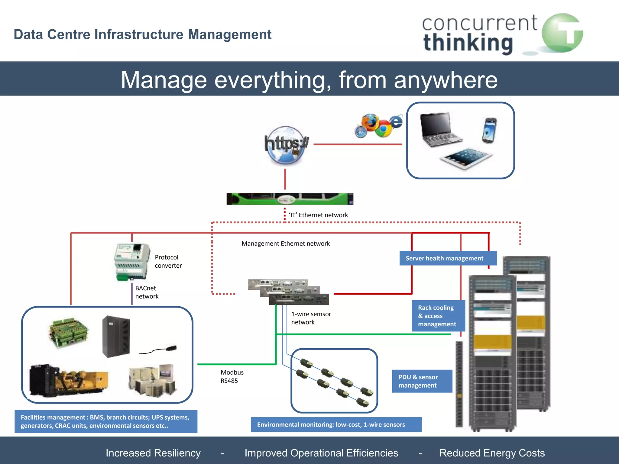 Data Centre Infrastructure Management 
Manage everything, from anywhere 
Protocol Server health management 
converter 
BACnet 
network 
Management Ethernet network 
Modbus 
RS485 
‘IT’ Ethernet network 
1-wire semsor 
network 
Facilities management : BMS, branch circuits; UPS systems, 
generators, CRAC units, environmental sensors etc.. 
Rack cooling 
& access 
management 
PDU & sensor 
management 
Environmental monitoring: low-cost, 1-wire sensors 
Increased Resiliency - Improved Operational Efficiencies - Reduced Energy Costs 
 