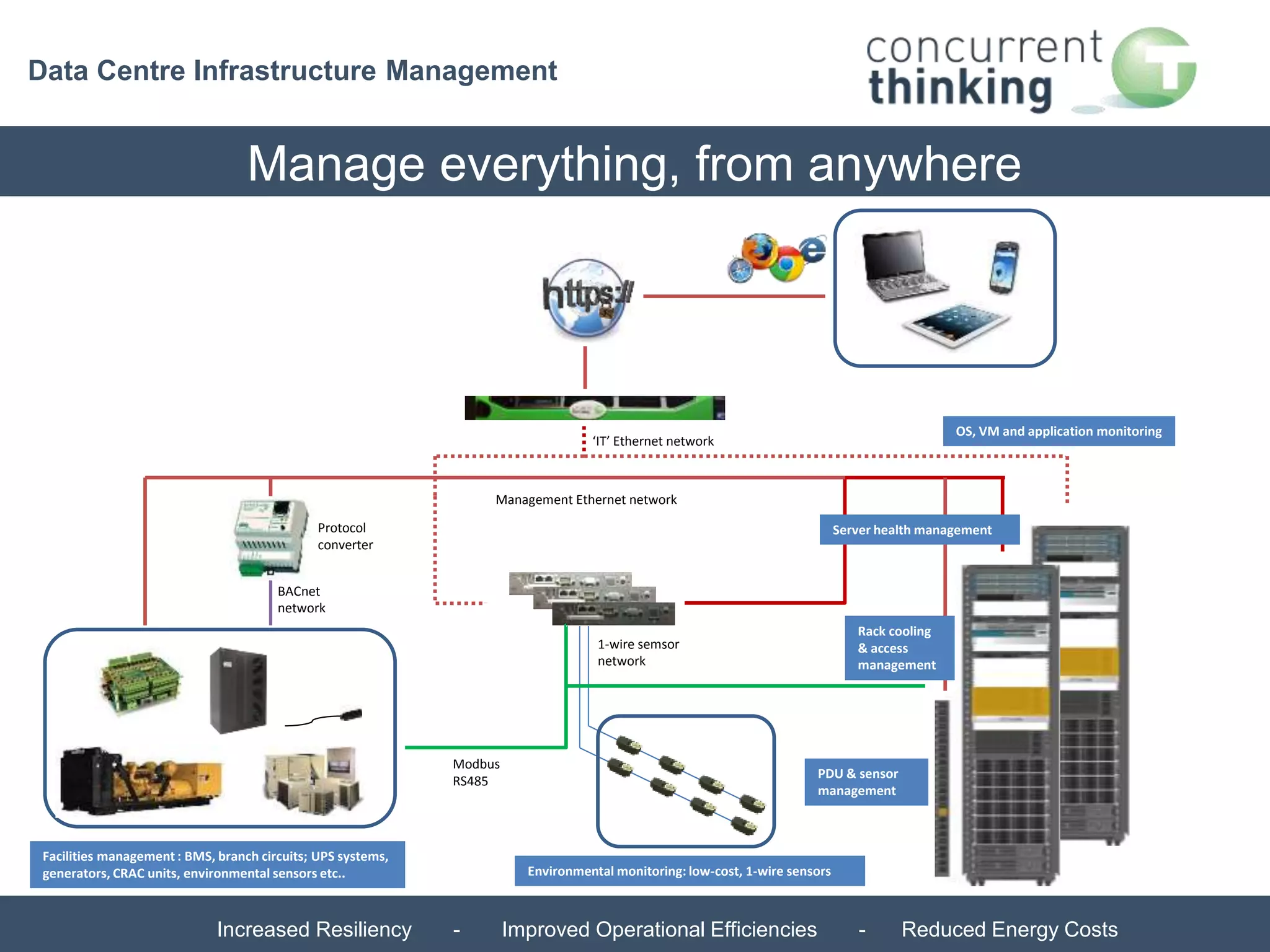 Data Centre Infrastructure Management 
Manage everything, from anywhere 
Protocol 
converter 
BACnet 
network 
Management Ethernet network 
Modbus 
RS485 
‘IT’ Ethernet network 
1-wire semsor 
network 
Facilities management : BMS, branch circuits; UPS systems, 
generators, CRAC units, environmental sensors etc.. 
OS, VM and application monitoring 
Server health management 
Rack cooling 
& access 
management 
PDU & sensor 
management 
Environmental monitoring: low-cost, 1-wire sensors 
Increased Resiliency - Improved Operational Efficiencies - Reduced Energy Costs 
 