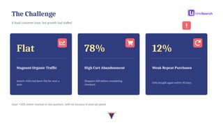 The Challenge
A loyal customer base, but growth had stalled
Flat
Stagnant Organic Traffic
Search visits had been flat for over a
year.
78%
High Cart Abandonment
Shoppers left before completing
checkout.
12%
Weak Repeat Purchases
Only bought again within 90 days.
Goal: +30% online revenue in two quarters, with no increase in paid ad spend.
 