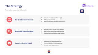 The Strategy
Three pillars, sequenced deliberately
Fix the Checkout Funnel
• Reduced checkout steps from 5 to 2
• Added guest checkout
• Real-time shipping estimates shown earlier
Rebuild SEO Foundations
• Rewrote product copy for long-tail intent
• Restructured category-page architecture
• Launched recurring buying-guide content
Launch Lifecycle Email
• Automated cart abandonment flow
• Post-purchase & win-back sequences
• Behavior-based segmentation
 