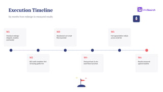 Execution Timeline
Six months from redesign to measured results
M1
Checkout redesign
shipped; analytics
overhauled
M2
SEO audit complete; first
10 buying guides live
M3
Abandoned cart email
flow launched
M4
Post-purchase & win-
back flows launched
M5
Full segmentation rollout
across email list
M6
Results measured
against baseline
 