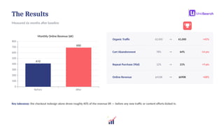 The Results
Measured six months after baseline
Before After
0
100
200
300
400
500
600
700
800
410
690
Monthly Online Revenue ($K)
Organic Traffic 42,000 → 61,000 +45%
Cart Abandonment 78% → 64% -14 pts
Repeat Purchase (90d) 12% → 21% +9 pts
Online Revenue $410K → $690K +68%
Key takeaway: the checkout redesign alone drove roughly 40% of the revenue lift — before any new traffic or content efforts kicked in.
 