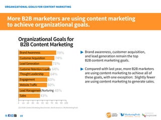 10
SponSored by
Organizational Goals for
B2B Content Marketing
79%
74%
71%
64%
64%
63%
60%
45%
43%
BrandAwareness
CustomerAcquisition
LeadGeneration
CustomerRetention/Loyalty
ThoughtLeadership
Engagement
WebsiteTraffic
Sales
Lead Management/Nurturing
10
0 20 30 40 50 60 70 80 90 100
 	Brand awareness, customer acquisition,
	 and lead generation remain the top
	 B2B content marketing goals.
	Compared with last year, more B2B marketers
	 are using content marketing to achieve all of 		
	 these goals, with one exception: Slightly fewer 	
	 are using content marketing to generate sales.
More B2B marketers are using content marketing
to achieve organizational goals.
2013 B2B Content Marketing Benchmarks–North America: CMI/MarketingProfs
 