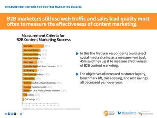 11
SponSored by
MeasurementCriteria for
B2B Content Marketing Success
51%
45%
43%
41%
41%
41%
39%
35%
26%
24%
22%
13%
5%
60%
10
0 20 30 40 50 60 70 80 90 100
WebTraffic
SalesLeadQuality
SocialMediaSharing
SalesLead Quantity
DirectSales
SEORanking
InboundLinks
Cross-selling
CostSavings
BenchmarkLiftofCompanyAwareness
IncreasedCustomerLoyalty
BenchmarkLiftofProduct/ServiceAwareness
Time Spenton Website
Qualitative Feedback from Customers
B2B marketers still use web traffic and sales lead quality most
often to measure the effectiveness of content marketing.
 	In this the first year respondents could select
	 social media sharing as a measurement tool,
	 45% said they use it to measure effectiveness
	 of B2B content marketing.
 The objectives of increased customer loyalty, 		
	 benchmark lift, cross-selling, and cost savings
	 all decreased year-over-year.
2013 B2B Content Marketing Benchmarks–North America: CMI/MarketingProfs
 