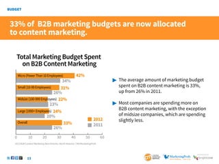 13
SponSored by
Total Marketing Budget Spent
onB2BContentMarketing
42%
34%
26%
23%
20%
31%
2012
2011
22%
24%
0 10 20 30 40 50 60
Micro(FewerThan10Employees)
Small(10-99Employees)
26%
33%
Overall
Midsize(100-999Employees)
Large(1000+Employees)
 	The average amount of marketing budget
	 spent on B2B content marketing is 33%,
	 up from 26% in 2011.
 	Most companies are spending more on
	 B2B content marketing, with the exception
	 of midsize companies, which are spending 		
	 slightly less.
2013 B2B Content Marketing Benchmarks–North America: CMI/MarketingProfs
33% of B2B marketing budgets are now allocated
to content marketing.
 
