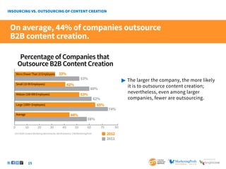 15
SponSored by
Percentage of Companies that
Outsource B2B Content Creation
33%
53%
60%
62%
74%
42%
2012
2011
53%
65%
0 10 20 30 40 50 60 70 80
Micro(FewerThan10Employees)
Small(10-99Employees)
58%
44%
Average
Midsize(100-999Employees)
Large(1000+Employees)
 The larger the company, the more likely
	 it is to outsource content creation;
	 nevertheless, even among larger
	 companies, fewer are outsourcing.
2013 B2B Content Marketing Benchmarks–North America: CMI/MarketingProfs
On average, 44% of companies outsource
B2B content creation.
 