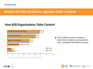 16
SponSored by
How B2B Organizations Tailor Content
59%
57%
51%
39%
12%
52%
2012
2011
42%
0 10 20 30 40 50 60 70 80
ProfileofIndividualDecisionMakers
CompanyCharacteristics
8%
None
StageintheBuyingCycle
N/A
23%
PersonalizedContentPreferences
Nearly all B2B marketers segment their content.
	91% of B2B content marketers
	 tailor their content in at least one 	
	 way, compared with 88% last year.
2013 B2B Content Marketing Benchmarks–North America: CMI/MarketingProfs
 