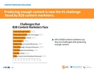 17
SponSored by
Challengesthat
B2B Content Marketers Face
64%
52%
14%
ProducingEnoughContent
ProducingtheKindofContentthatEngages
39%
LackofBudget
22%
LackofBuy-in/Vision
26%
LackofKnowledge,Training,andResources
45%
ProducingaVarietyofContent
33%
InabilitytoMeasureContentEffectiveness
FindingTrainedContentMarketingProfessionals
25%
LackofIntegrationAcrossMarketing
10
0 20 30 40 50 60 70 80 90 100
Producing enough content is now the #1 challenge
faced by B2B content marketers.
 	64% of B2B content marketers say 		
	 they are challenged with producing 	
	 enough content.
2013 B2B Content Marketing Benchmarks–North America: CMI/MarketingProfs
 