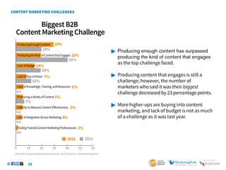 18
SponSored by
Biggest B2B
Content Marketing Challenge
29%
20%
41%
18%
12%
18%
2012 2011
14%
7%
0 10 20 30 40 50 60
ProducingEnoughContent
ProducingtheKindofContentthatEngages
N/A
N/A
6%
LackofKnowledge,Training,andResources
LackofBudget
LackofBuy-in/Vision
7%
5%
ProducingaVarietyofContent
5%
InabilitytoMeasureContentEffectiveness
N/A
4%
LackofIntegrationAcrossMarketing
N/A
2%
FindingTrainedContentMarketingProfessionals
 	Producing enough content has surpassed 	
	 producing the kind of content that engages 	
	 as the top challenge faced.
 	Producing content that engages is still a
	 challenge; however, the number of
	 marketers who said it was their biggest
	 challenge decreased by 23 percentage points.
 	More higher-ups are buying into content
	 marketing, and lack of budget is not as much
	 of a challenge as it was last year.
2013 B2B Content Marketing Benchmarks–North America: CMI/MarketingProfs
 