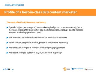21
SponSored by
Profile of a best-in-class B2B content marketer.
The most effective B2B content marketers:
 Spend a higher percentage of their marketing budget on content marketing (note,
	 however, that slightly over half of B2B marketers across all groups plan to increase
	 content marketing spend next year)
 Use more tactics and distribute content on more social networks
 Tailor content to specific profiles/personas much more frequently
 Are far less challenged in terms of producing engaging content
 Are less challenged by lack of buy-in/vision from higher-ups
 
