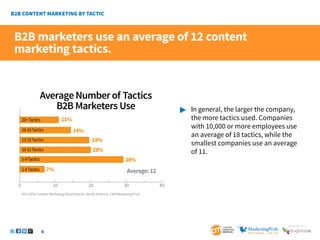 4
SponSored by
B2B marketers use an average of 12 content
marketing tactics.
	In general, the larger the company,
		 the	more tactics used. Companies
		 with 10,000 or more employees use
		 an average of 18 tactics, while the
		 smallest companies use an average
		of 11.
AverageNumberof Tactics
B2B Marketers Use
11%
14%
19%
28%
0 10 20 30 40
7%
20+Tactics
16-19Tactics
13-15Tactics
20%
10-12Tactics
5-9Tactics
1-4Tactics Average: 12
2013 B2B Content Marketing Benchmarks–North America: CMI/MarketingProfs
 