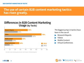 6
SponSored by
The biggest jumps in tactics have
been in the use of:
 	Research Reports
 	Videos
 	Mobile Content
 	Virtual Conferences
2013 B2B Content Marketing Benchmarks–North America: CMI/MarketingProfs
The use of certain B2B content marketing tactics
has risen greatly.
 