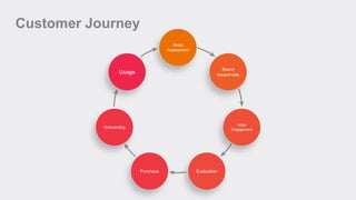 Customer Journey
Brand
Awareness
Initial
Engagement
EvaluationPurchase
Onboarding
Usage
Need
Assessment
 