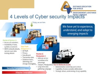 Distance Education for Africa / Enseignement á Distance Pour L’Afrique WWW.DEAFRICA.COM
4 Levels of Cyber security Impacts
 