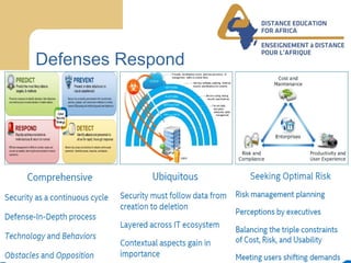 Distance Education for Africa / Enseignement á Distance Pour L’Afrique WWW.DEAFRICA.COM
Defenses Respond
 