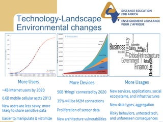 Distance Education for Africa / Enseignement á Distance Pour L’Afrique WWW.DEAFRICA.COM
Technology-Landscape
Environmental changes
 