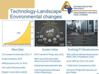 Distance Education for Africa / Enseignement á Distance Pour L’Afrique WWW.DEAFRICA.COM
Technology-Landscape
Environmental changes
 