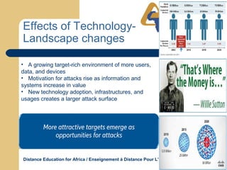 Distance Education for Africa / Enseignement á Distance Pour L’Afrique WWW.DEAFRICA.COM
Effects of Technology-
Landscape changes
• A growing target-rich environment of more users,
data, and devices
• Motivation for attacks rise as information and
systems increase in value
• New technology adoption, infrastructures, and
usages creates a larger attack surface
 